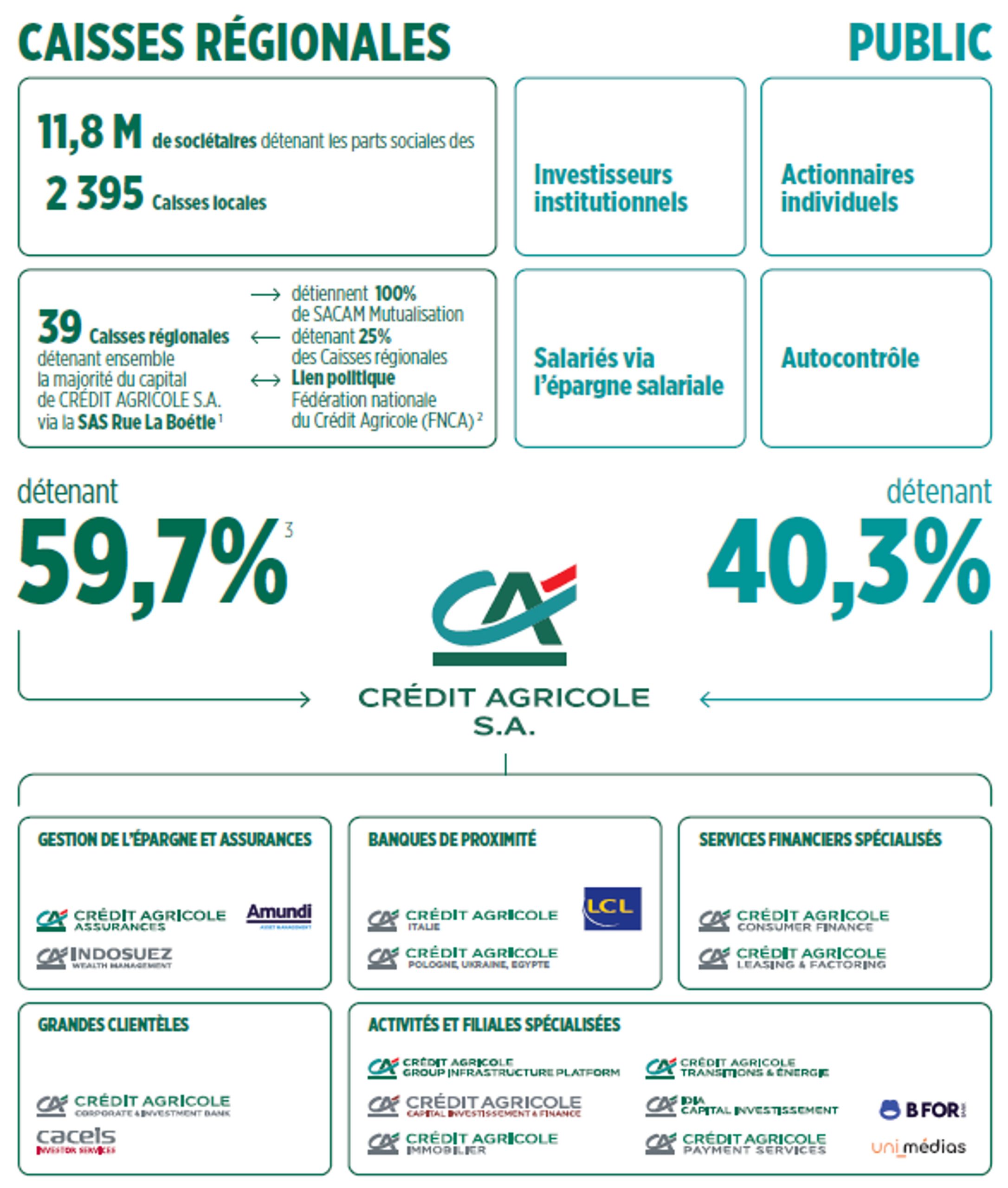 Matrice-organisationnelle-Groupe-Crédit-Agricole-2023